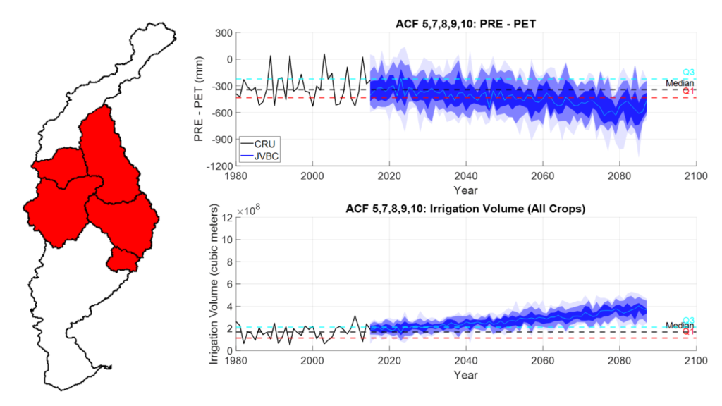 Projected Change in Irrigation Volume (Central ACF)